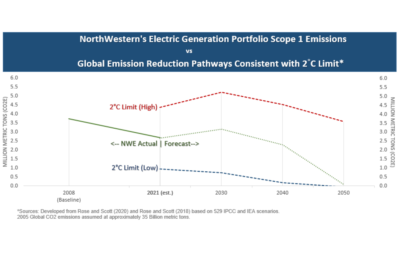 NorthWestern's electric generation portfolio Scope 1 emissions chart